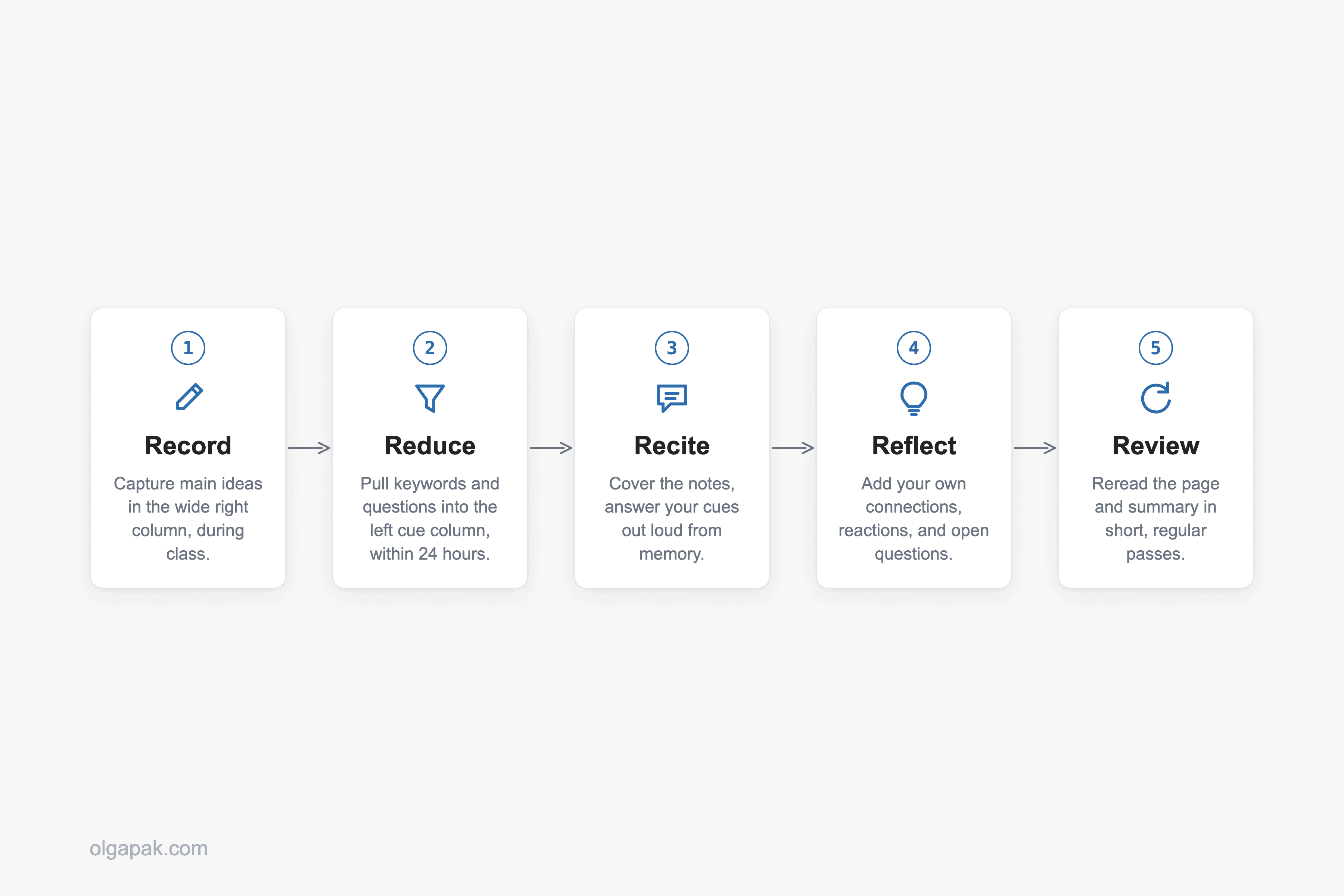 Five-step Cornell flow: Record, Reduce, Recite, Reflect, Review, left to right