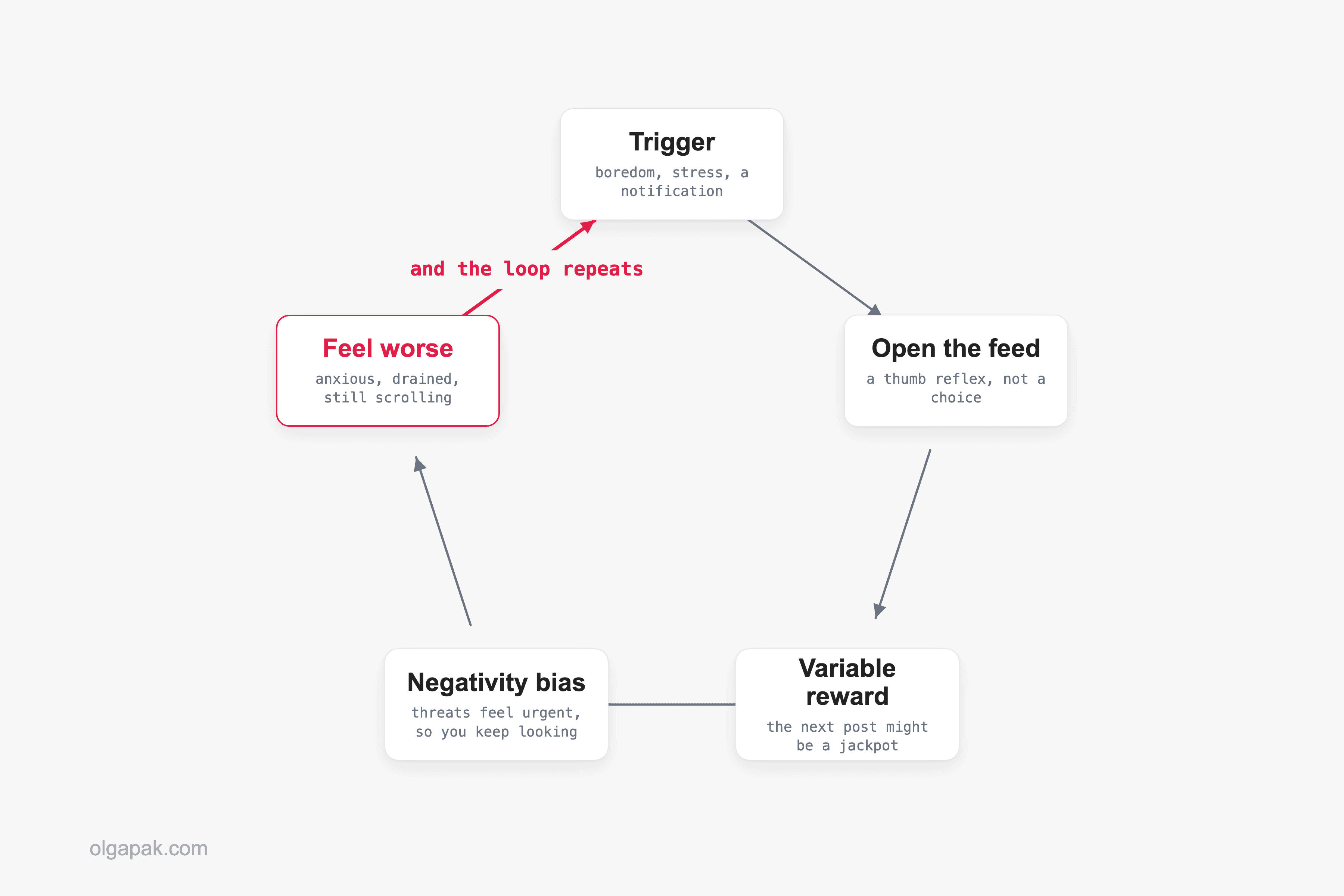 Doomscroll loop diagram: trigger, open feed, dopamine hit, negativity bias, feel worse, repeat