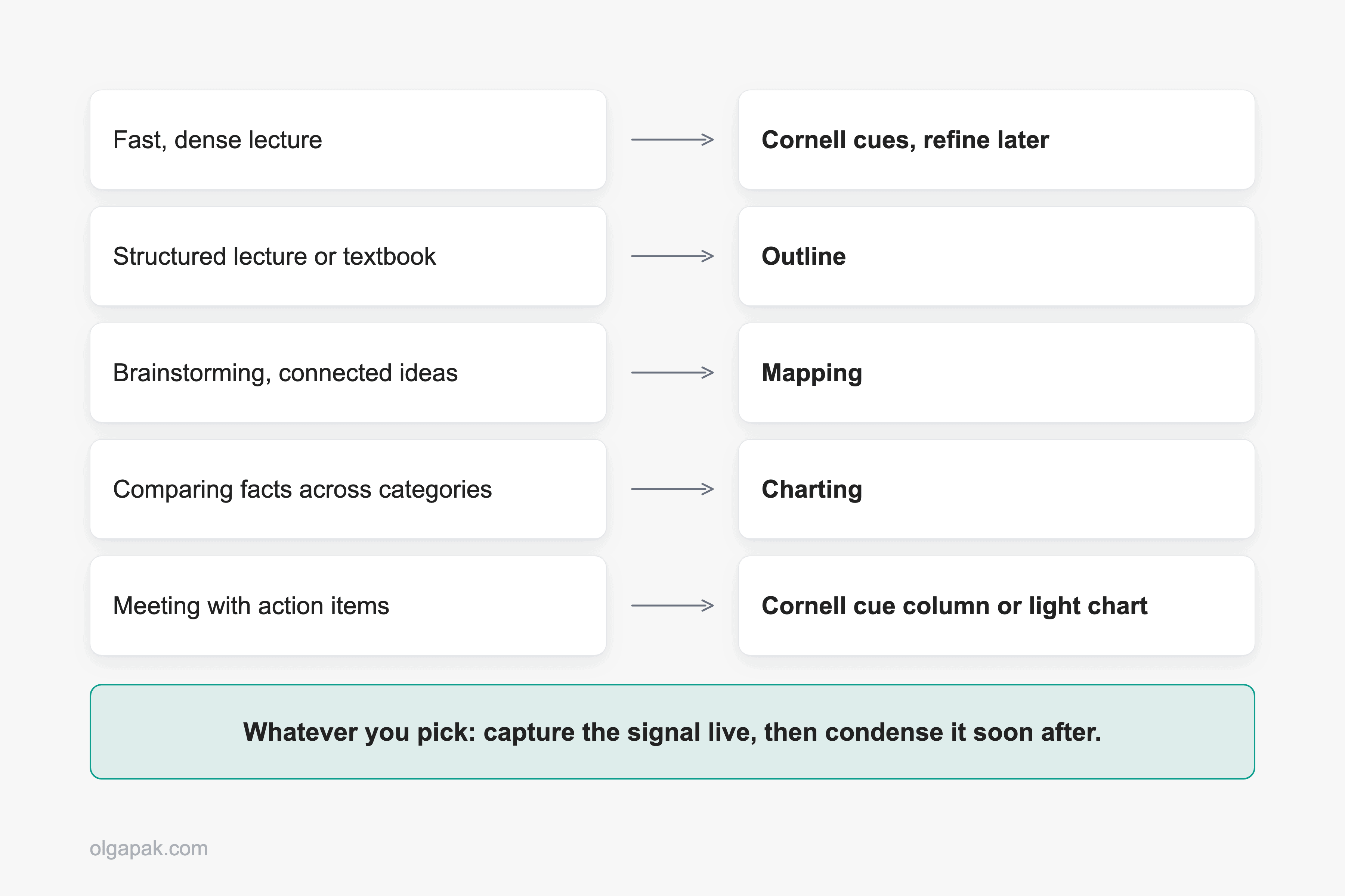 Decision flow mapping five study situations to a recommended note-taking method