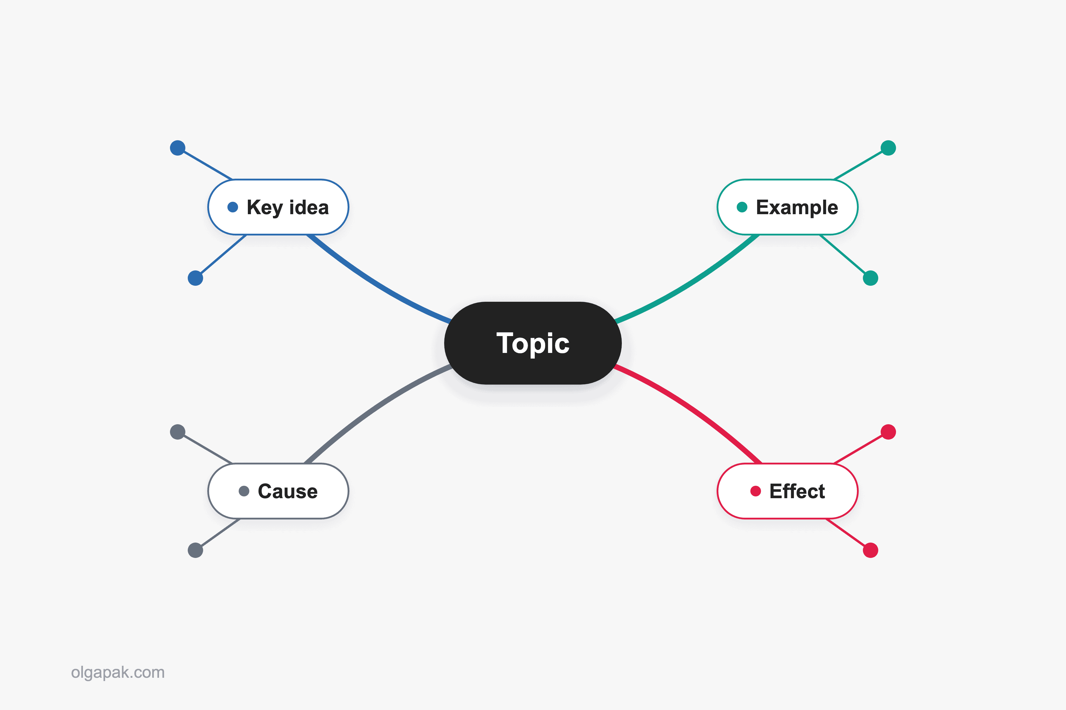 Mind map with a central topic and four labeled branches fanning to sub-ideas