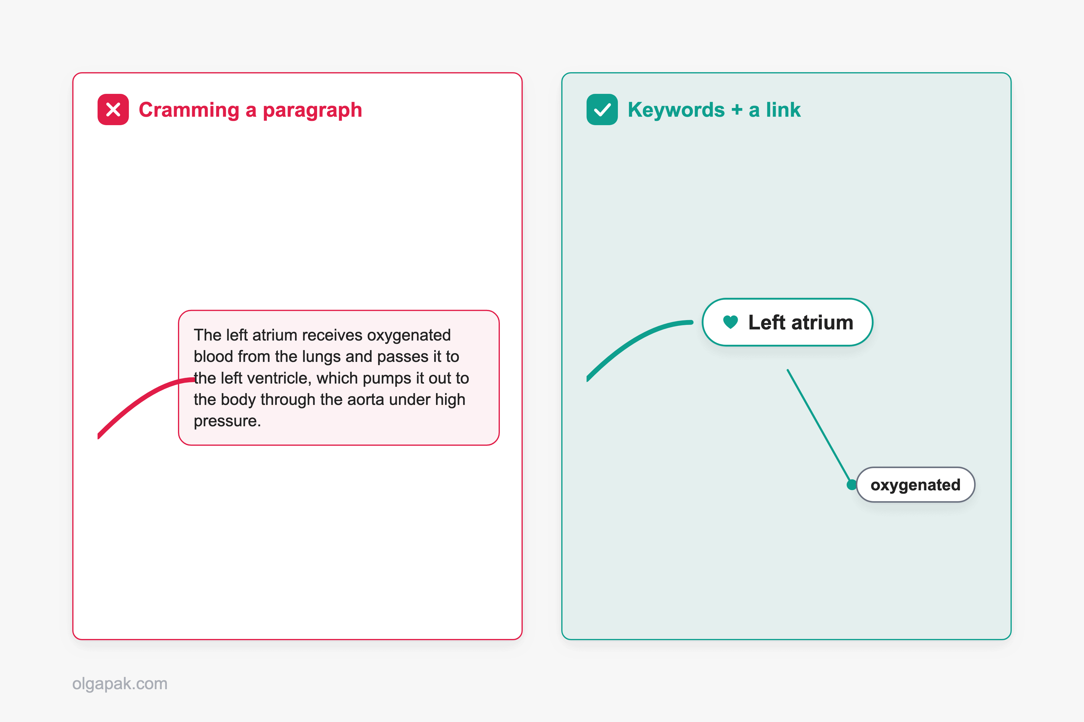 Mind map node comparison: a branch stuffed with a paragraph versus the same branch as tight keywords
