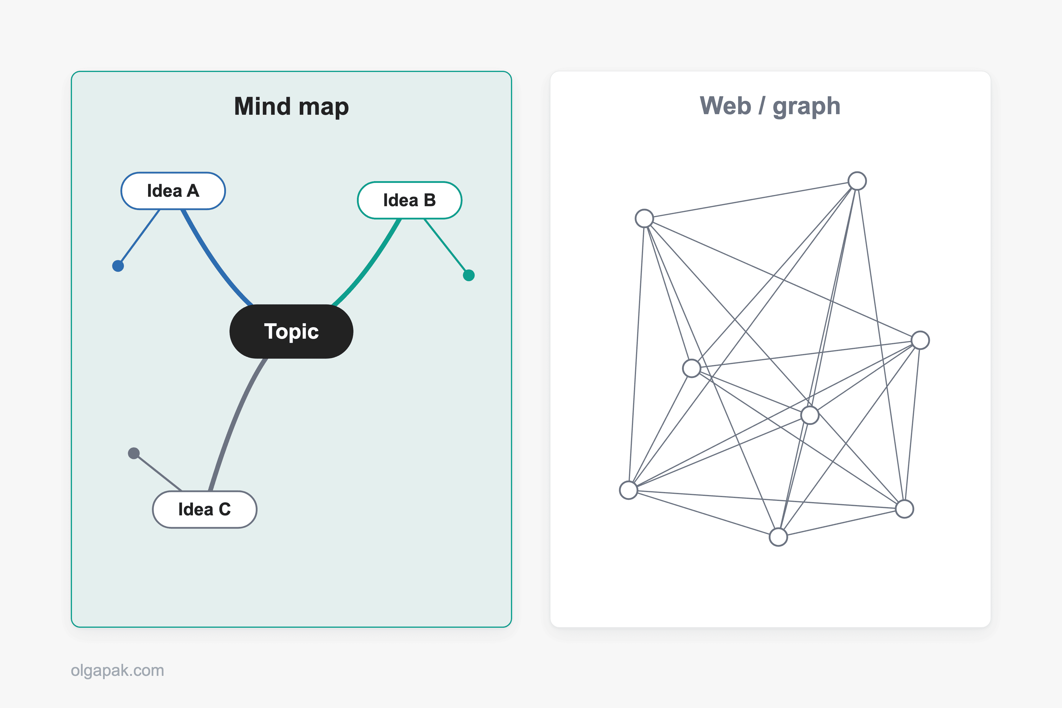 Clean central-topic mind map beside a tangled everything-links web, labeled mind map vs graph