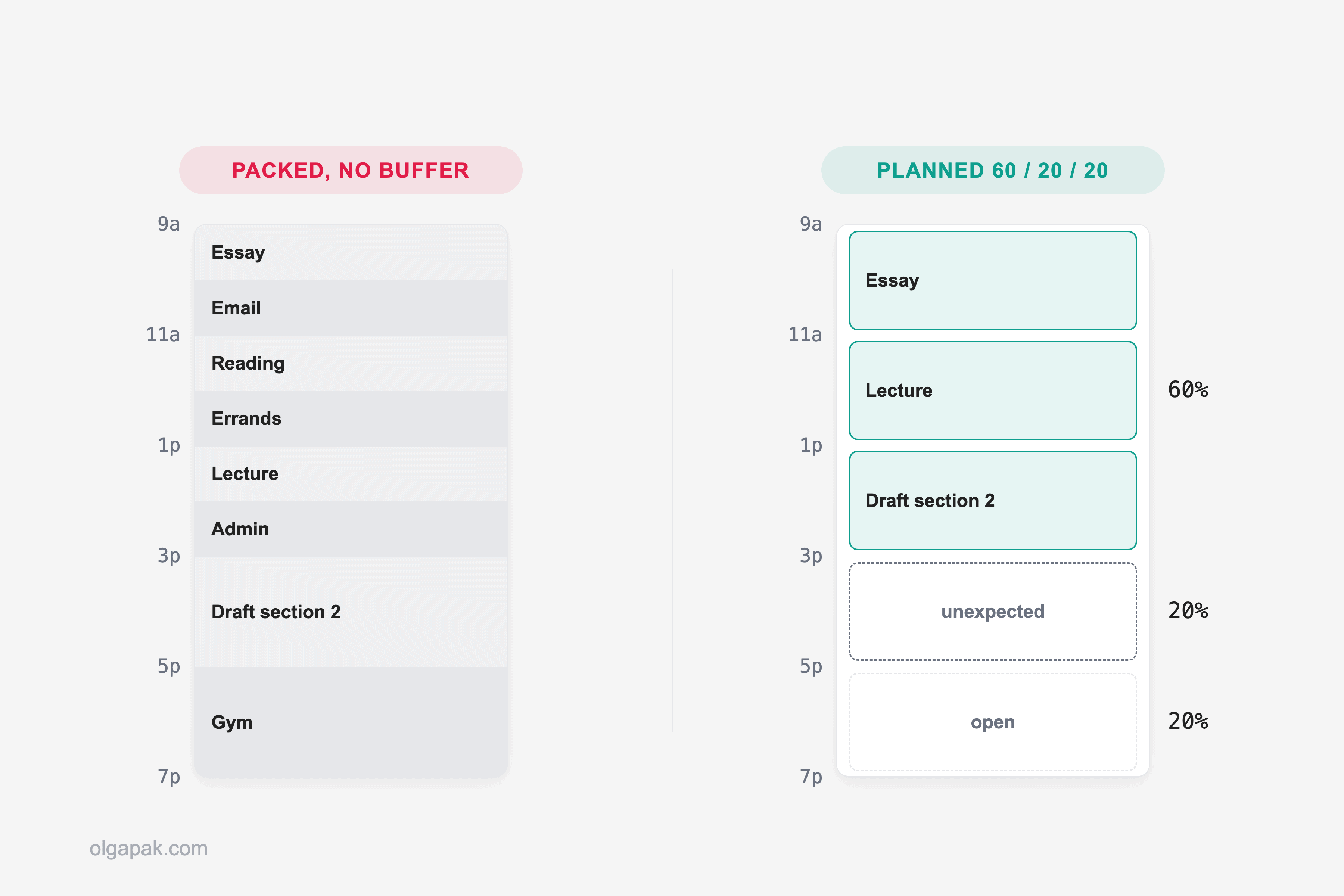 Two day columns side by side: one packed wall to wall, one planned 60 percent with buffer