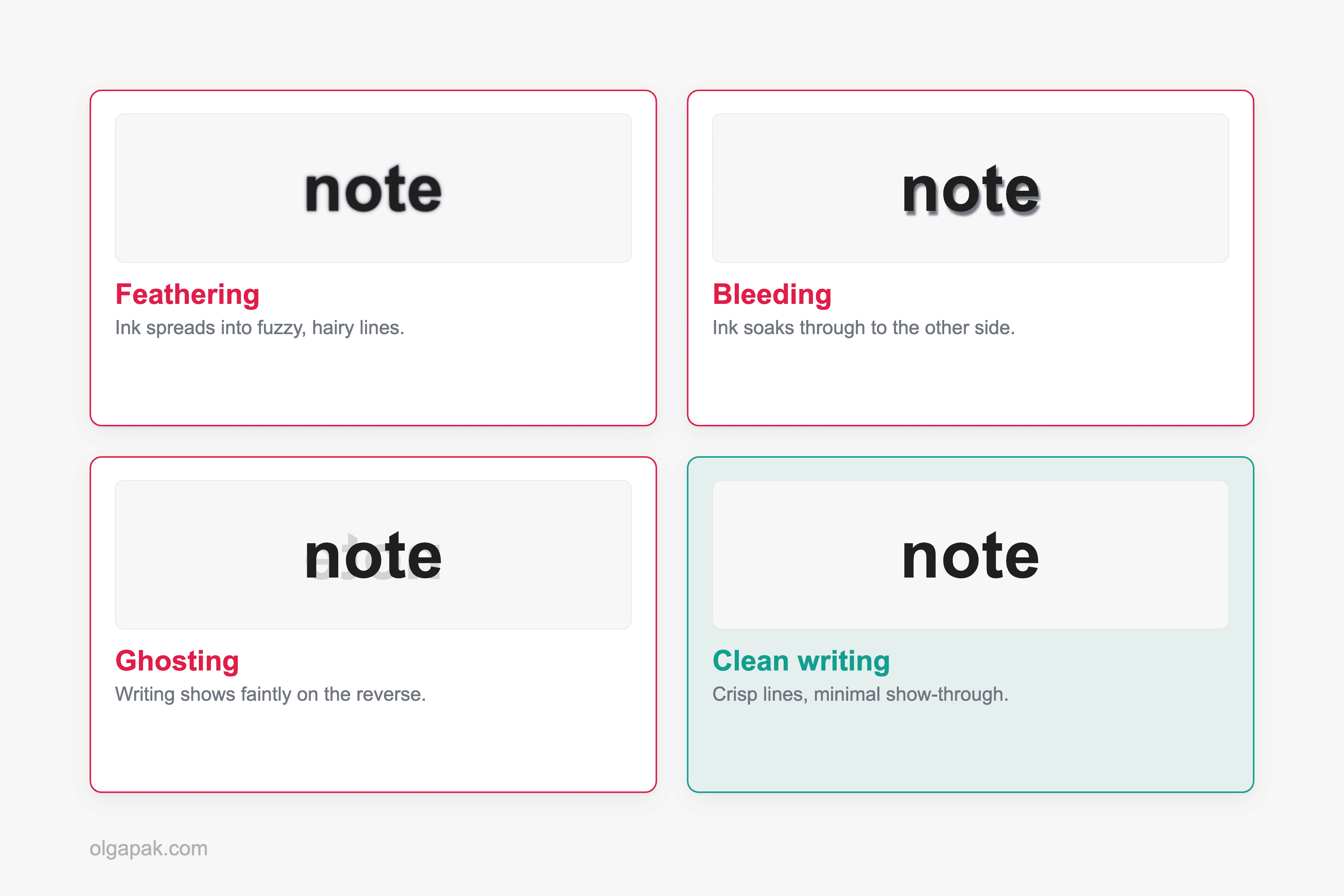 Diagram comparing feathering, bleeding, ghosting, and clean writing on notebook paper