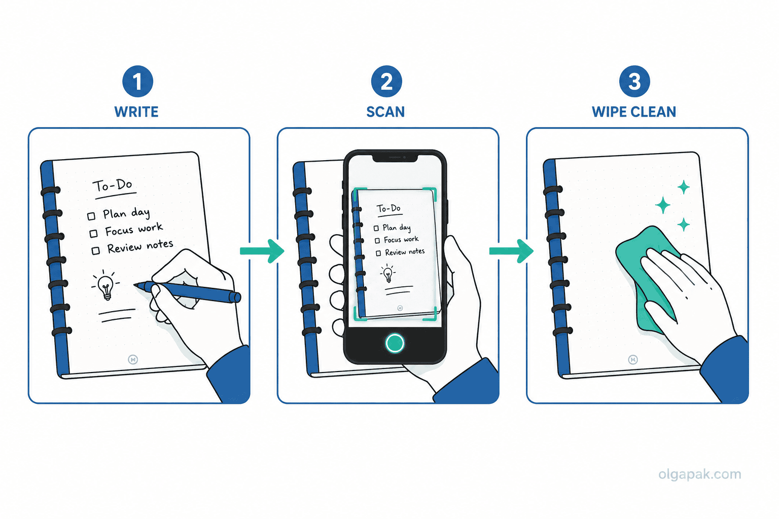 Three-step reusable notebook workflow: write on the page, scan with a phone, wipe it clean