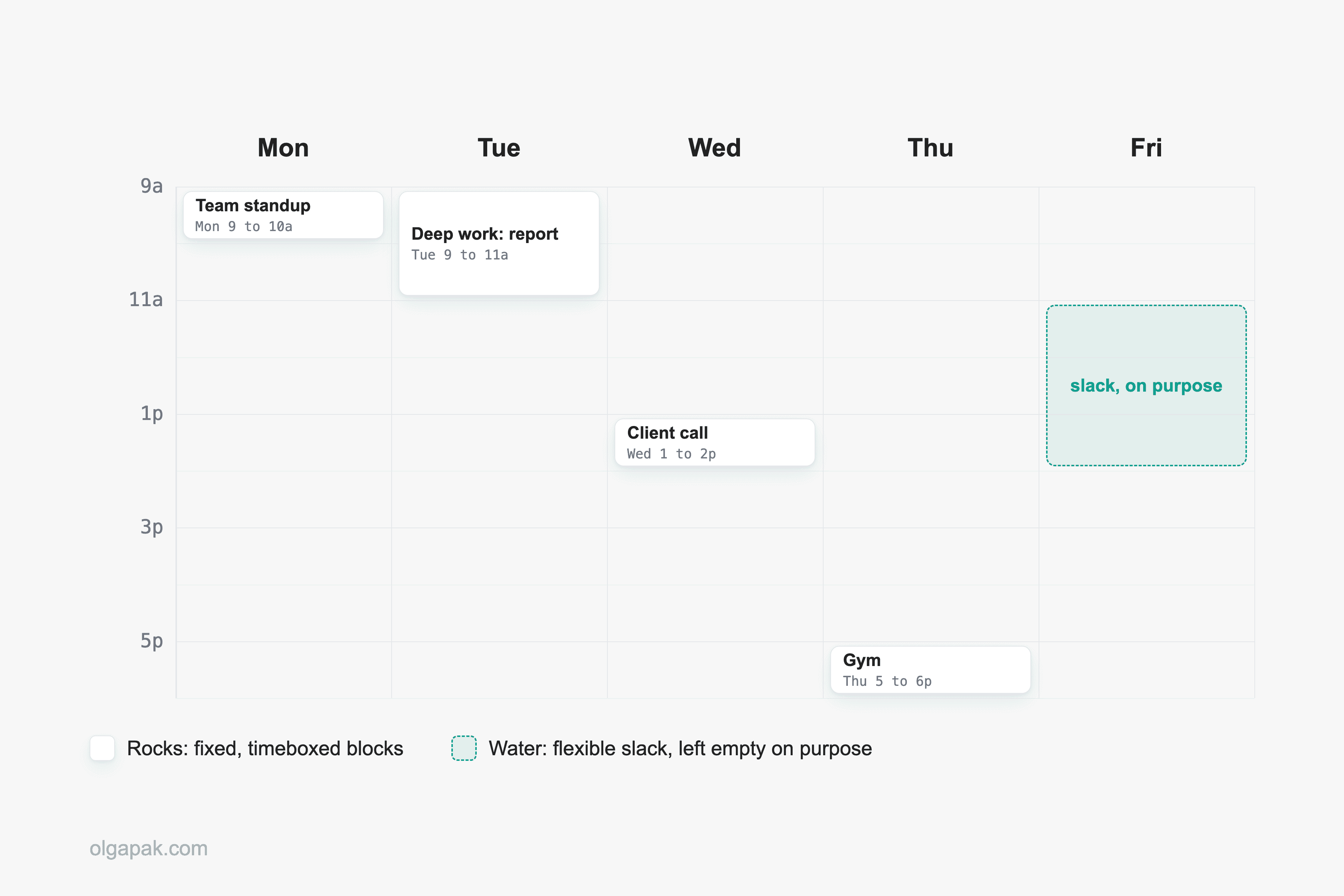 Week grid with a few timeboxed rock blocks and deliberate empty slack between them