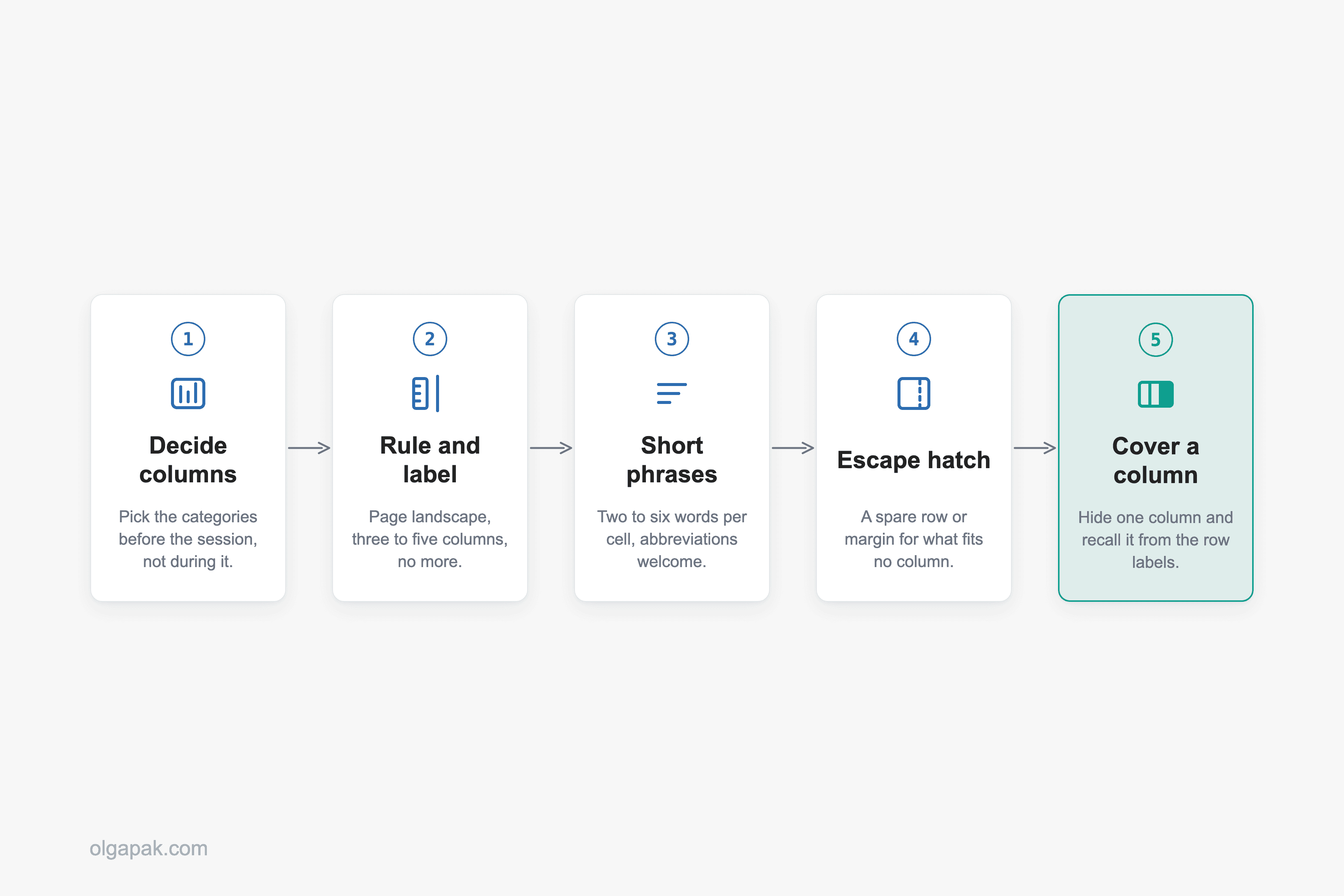 Five charting steps in order: decide columns, rule and label, short phrases, escape hatch, review
