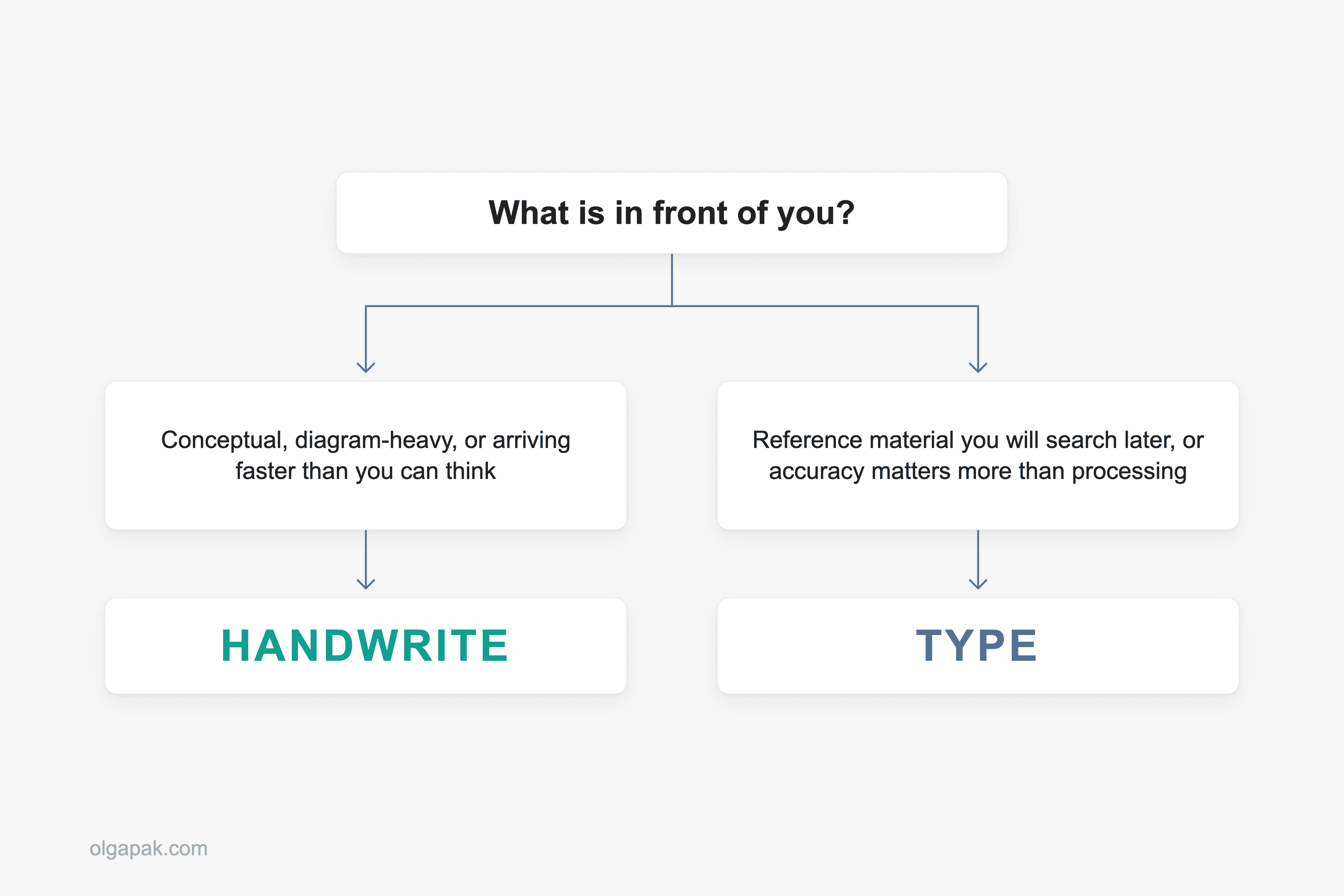 Decision diagram: conceptual or fast material leads to handwriting, reference material leads to typing