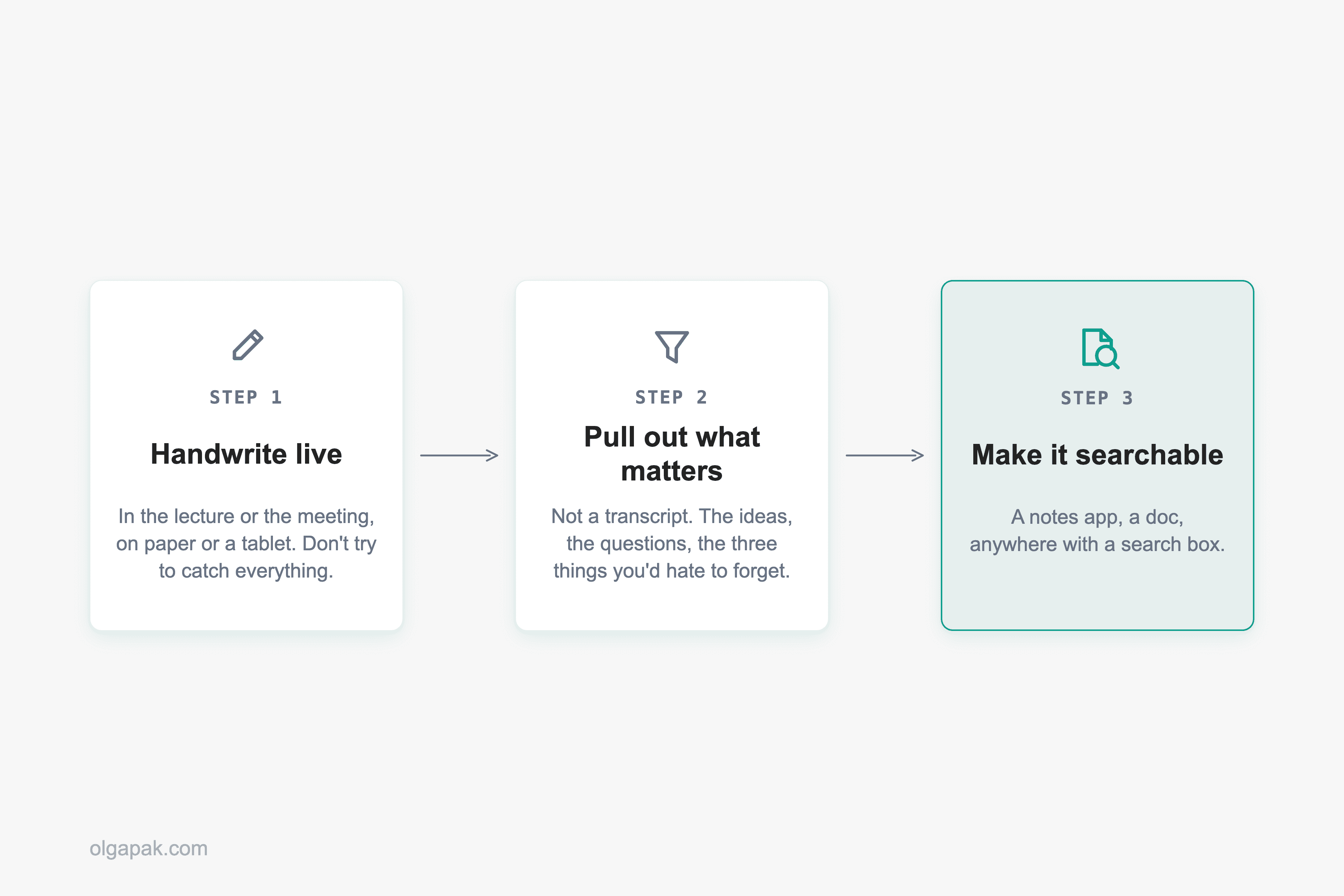 Three-step flow: handwrite live, pull out what matters, then make it searchable