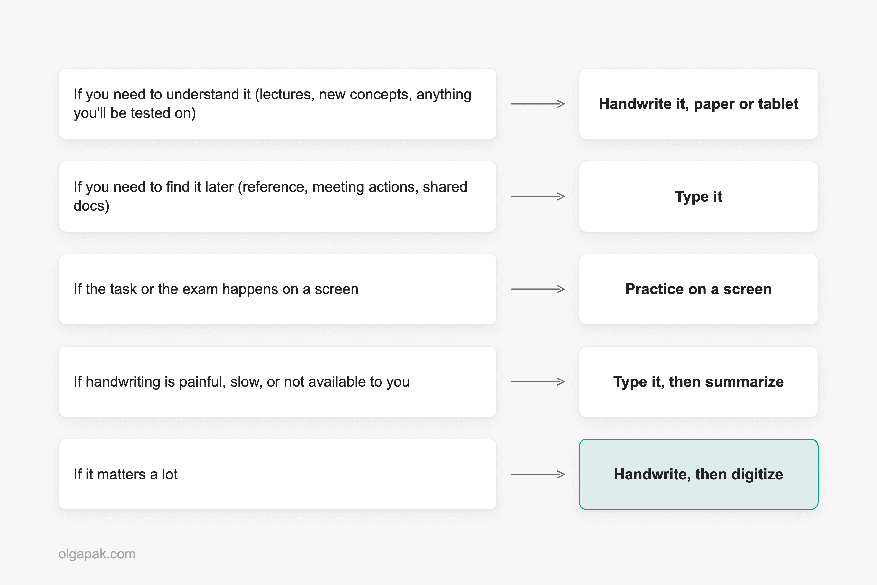 If-then chart matching five situations to handwriting, typing, or a hybrid approach
