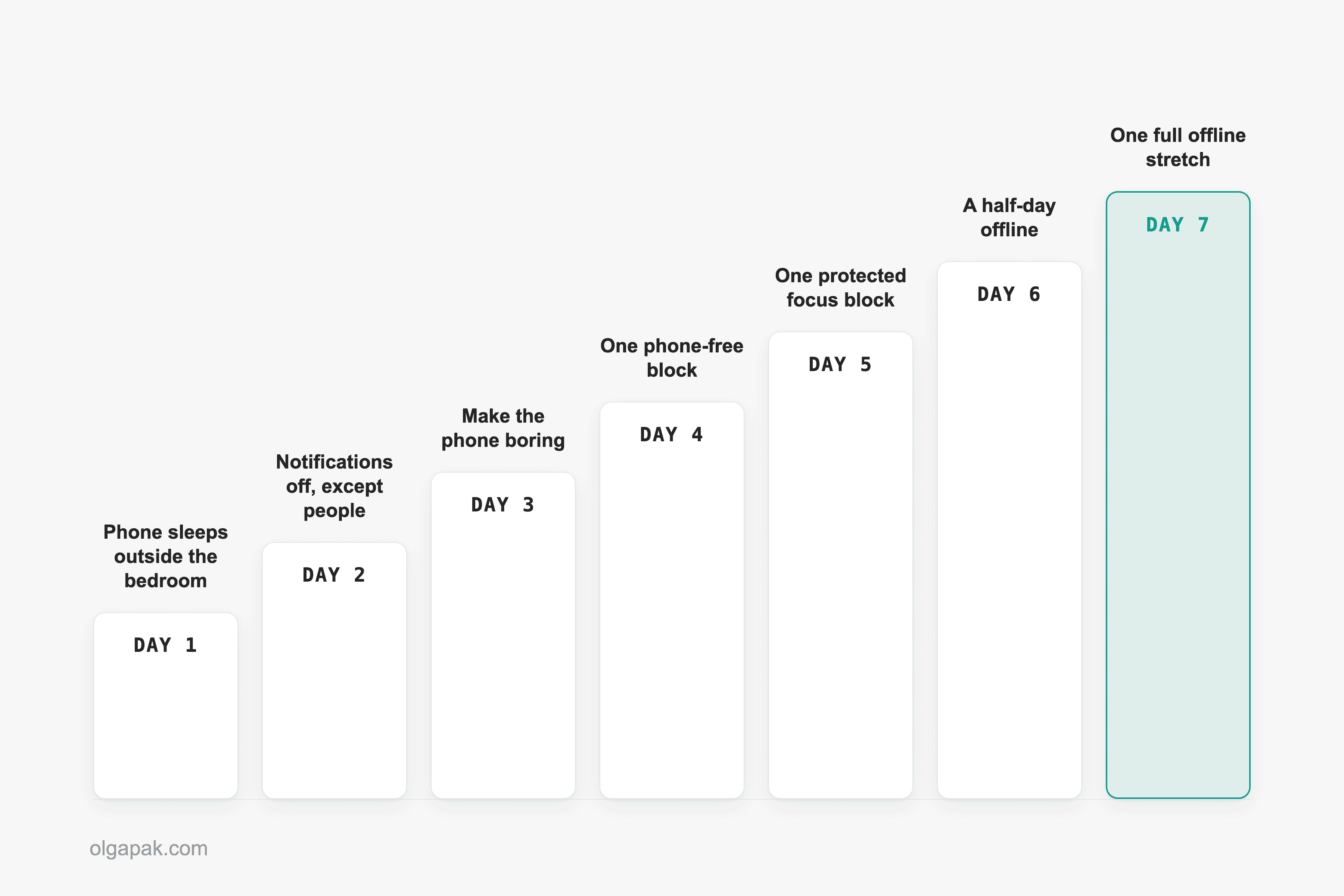 Seven rising steps, one per day, each labelled with that day's single detox change
