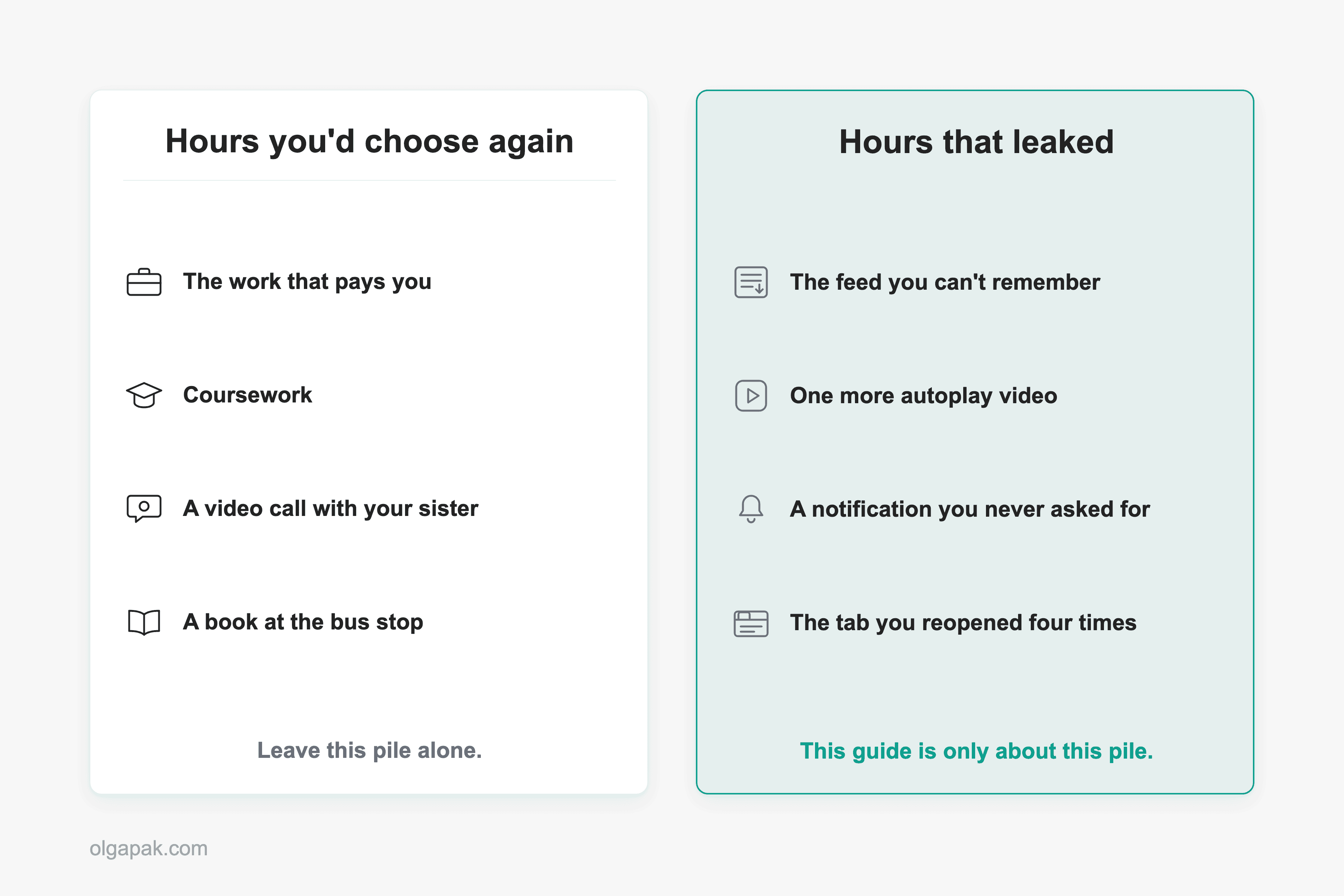 Two panels splitting screen time into hours you would choose again and hours that leaked