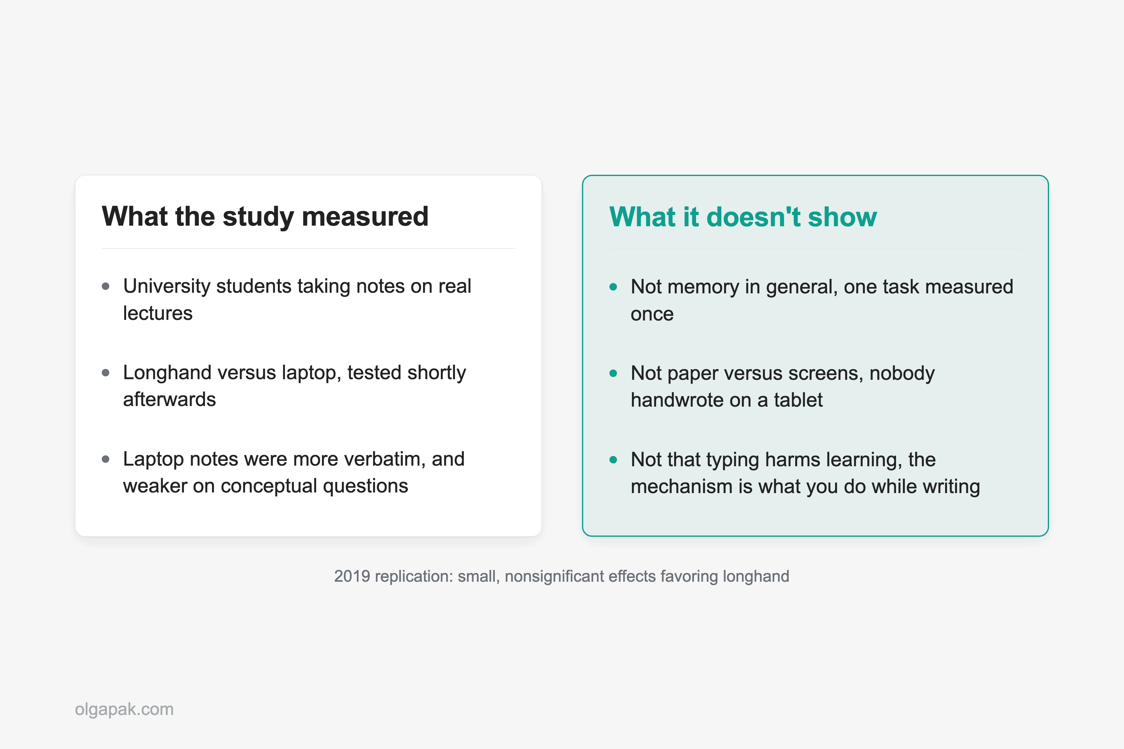 Two columns comparing what the note-taking study measured and what it does not show