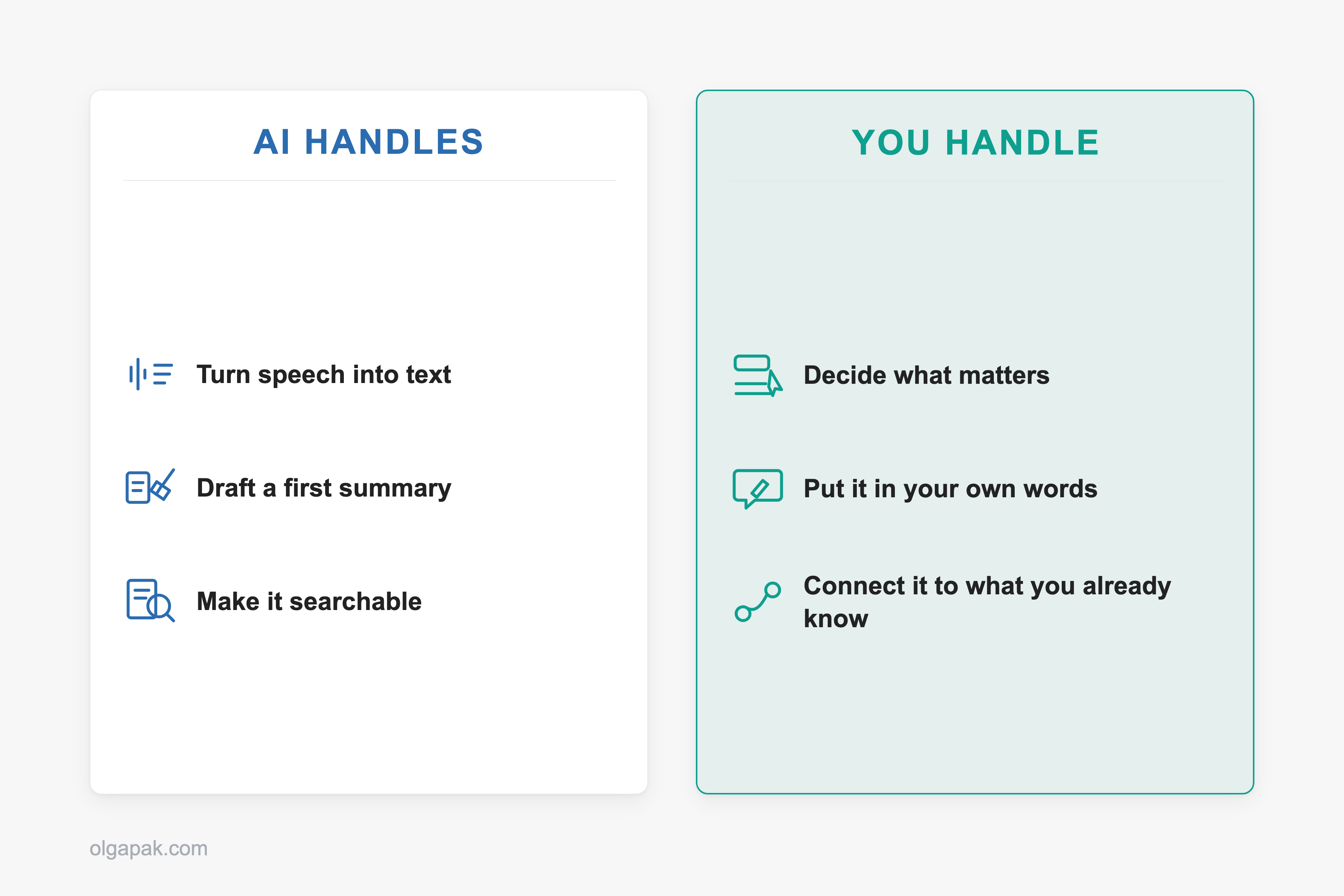 Two panels: AI handles transcribing, first-draft summaries and search; you handle deciding and rephrasing