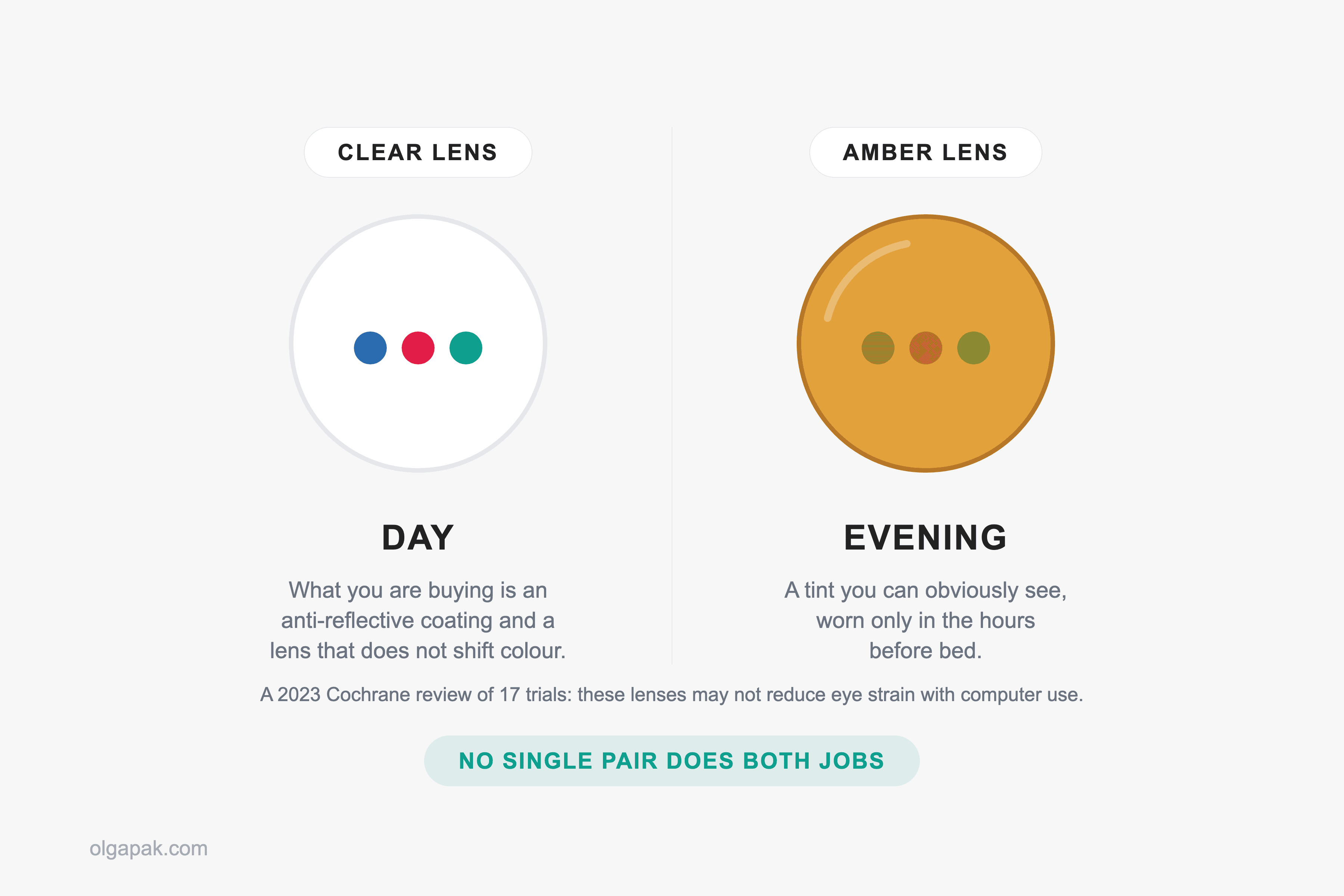A clear lens circle labelled day beside an amber lens circle labelled evening, with a note under each