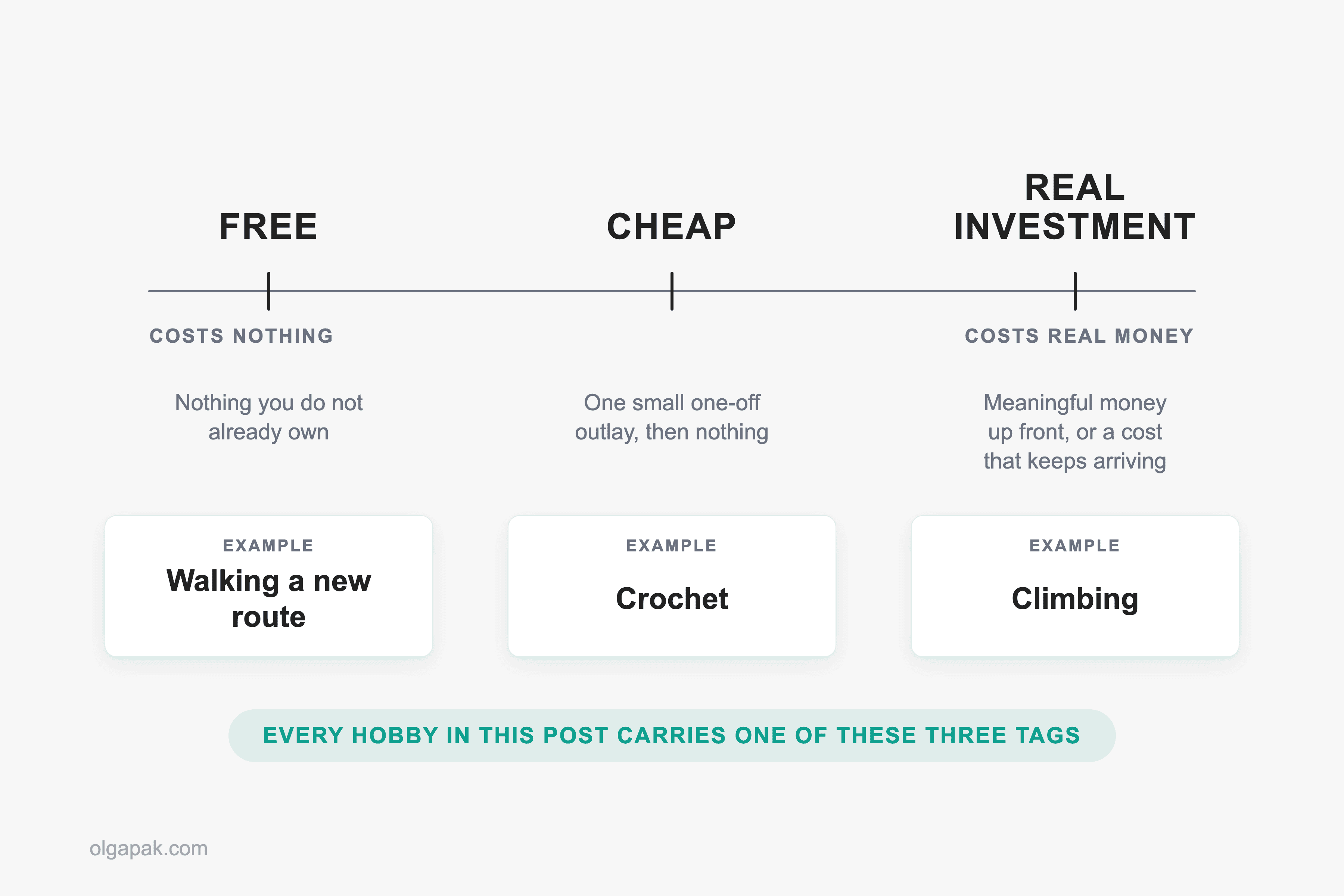 A three-point cost scale from Free to Real investment, with walking, crochet and climbing as examples