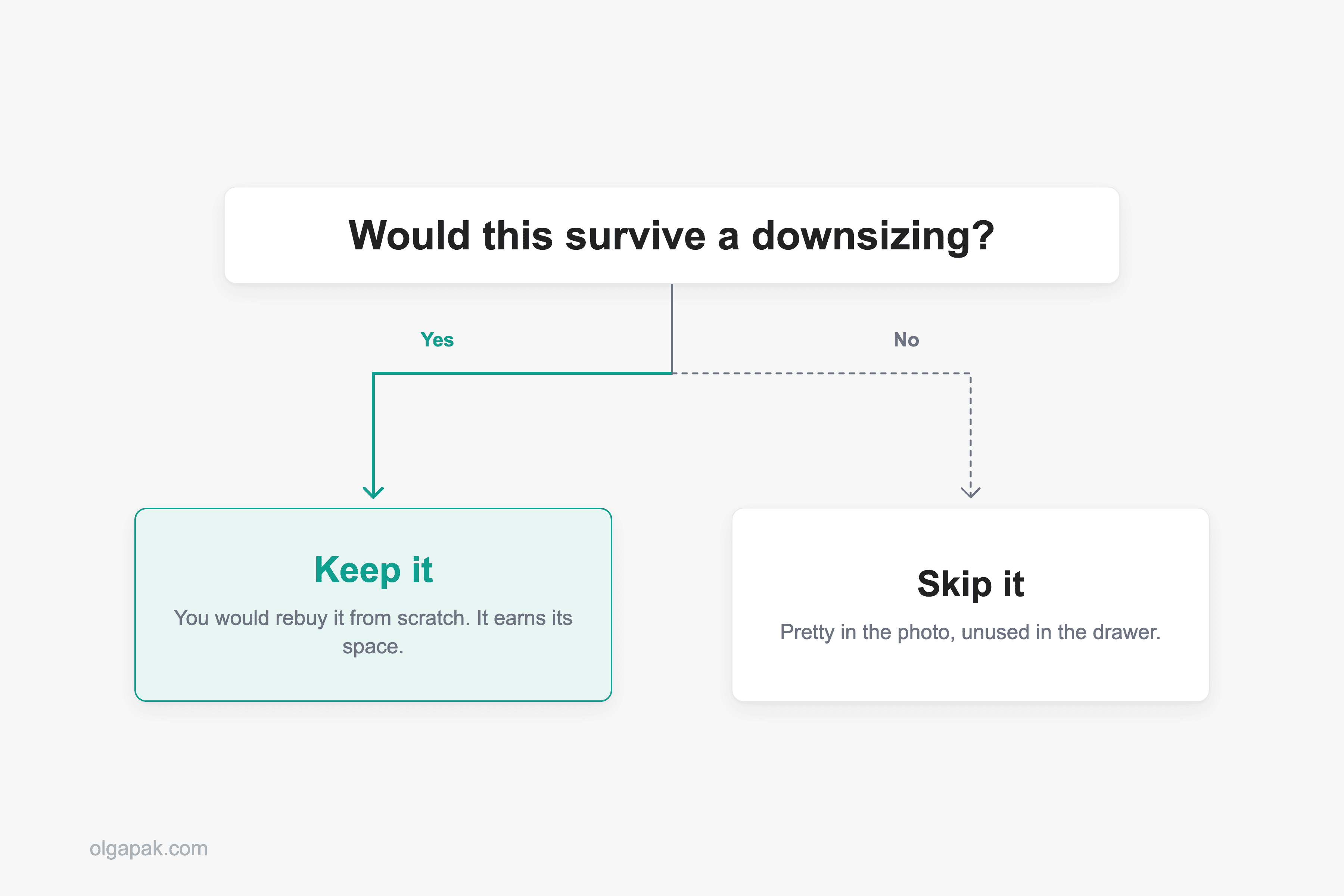Decision diagram: would this survive a downsizing, yes means keep it, no means skip it