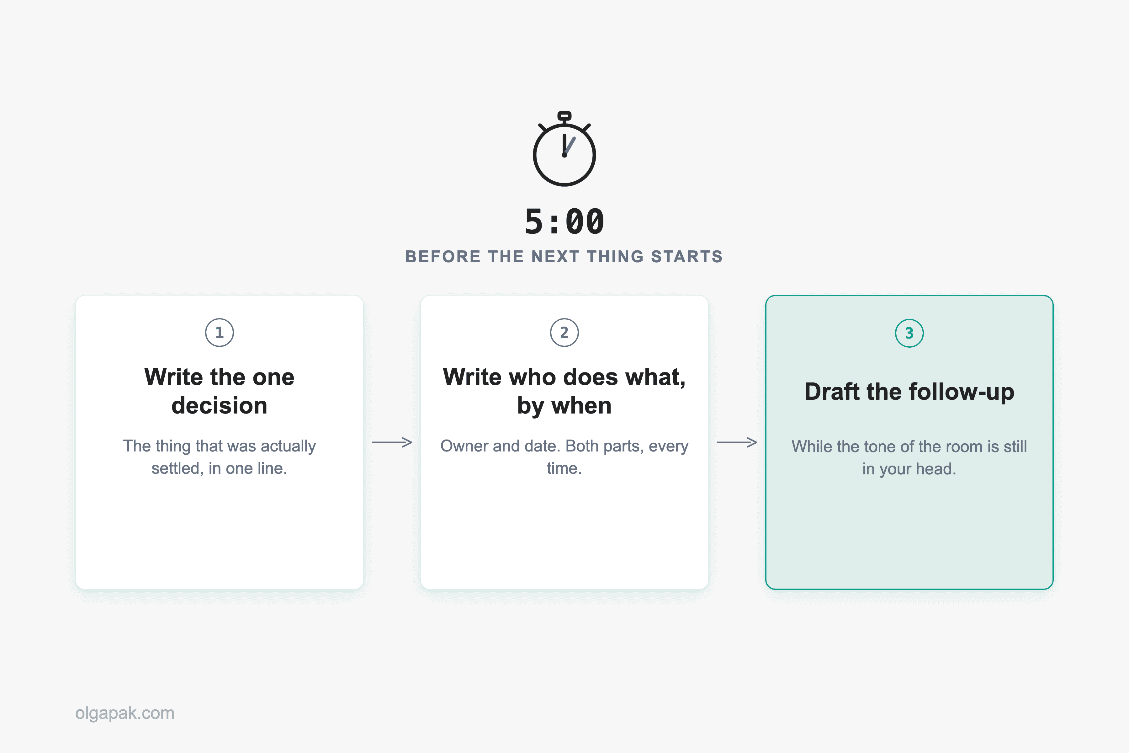 A five-minute timer above three steps: write the decision, write who does what by when, draft the follow-up