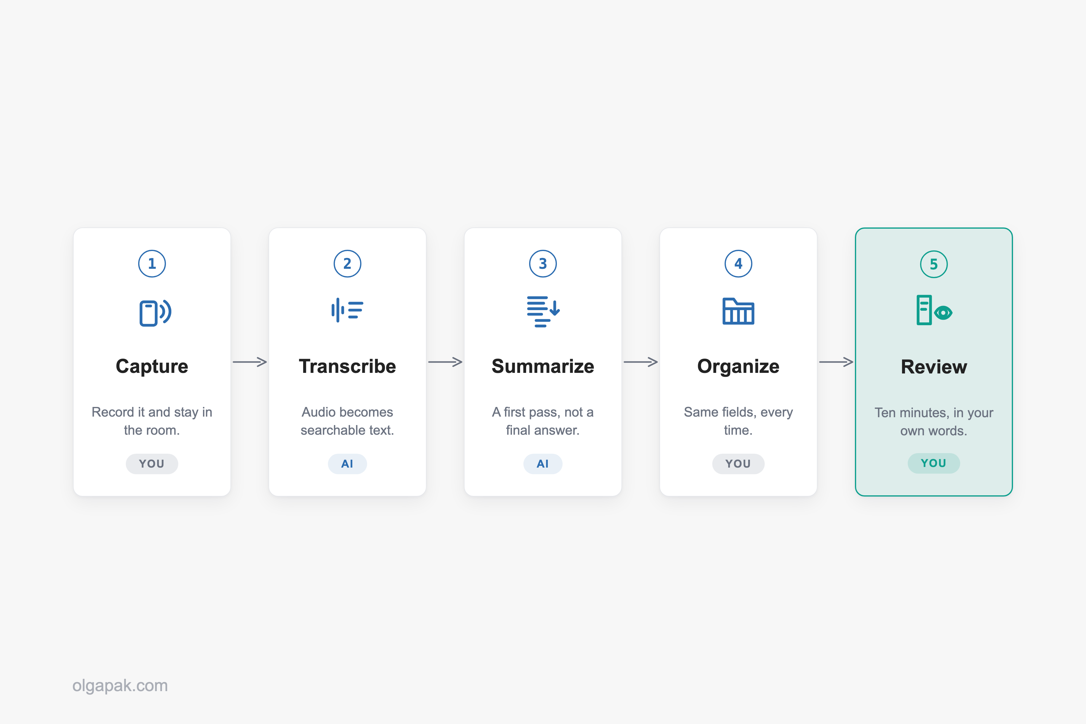 Five-step flow: capture, transcribe, summarize, organize, review, with two steps marked as AI's job