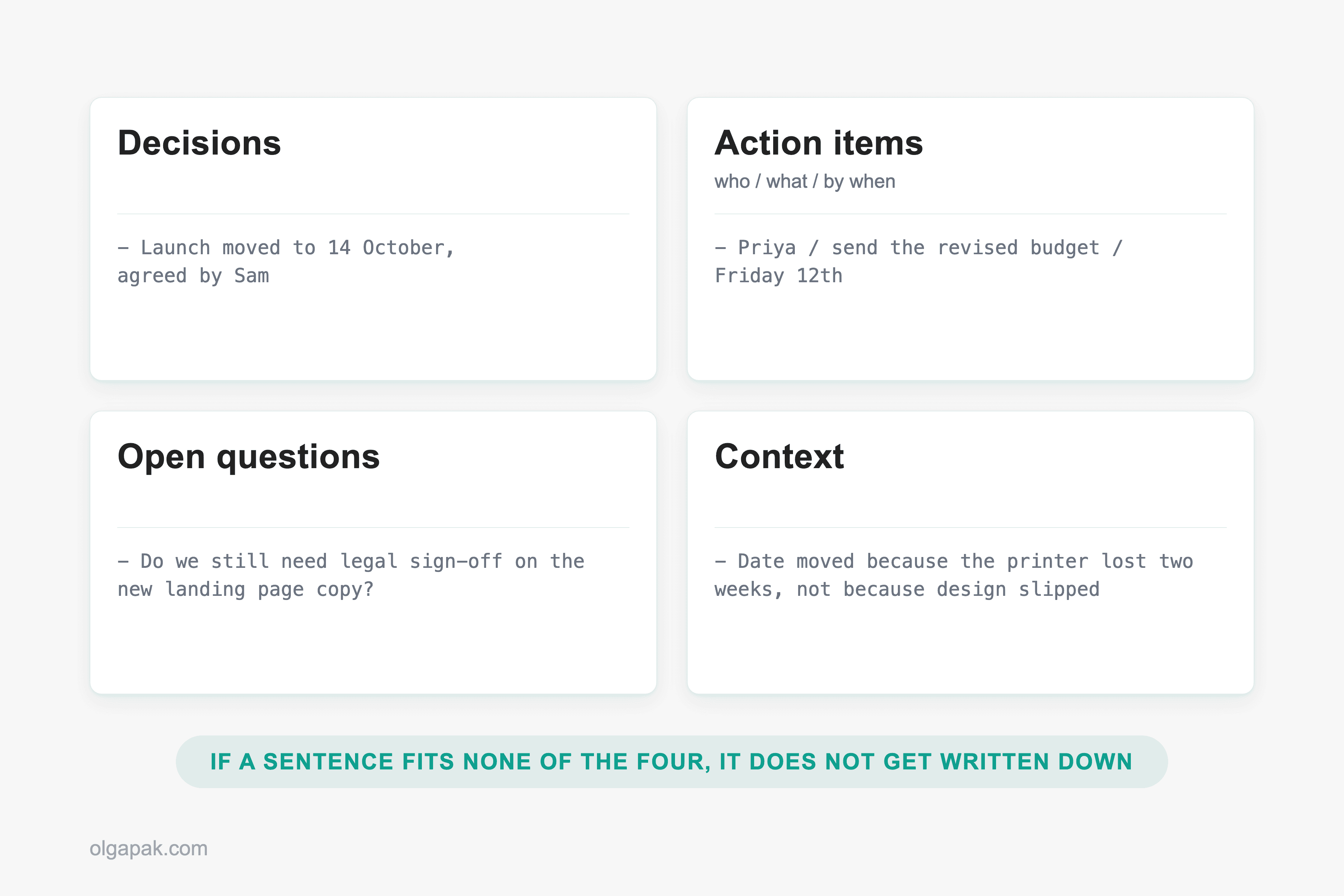 A four-box meeting notes grid: decisions, action items, open questions and context, one example each