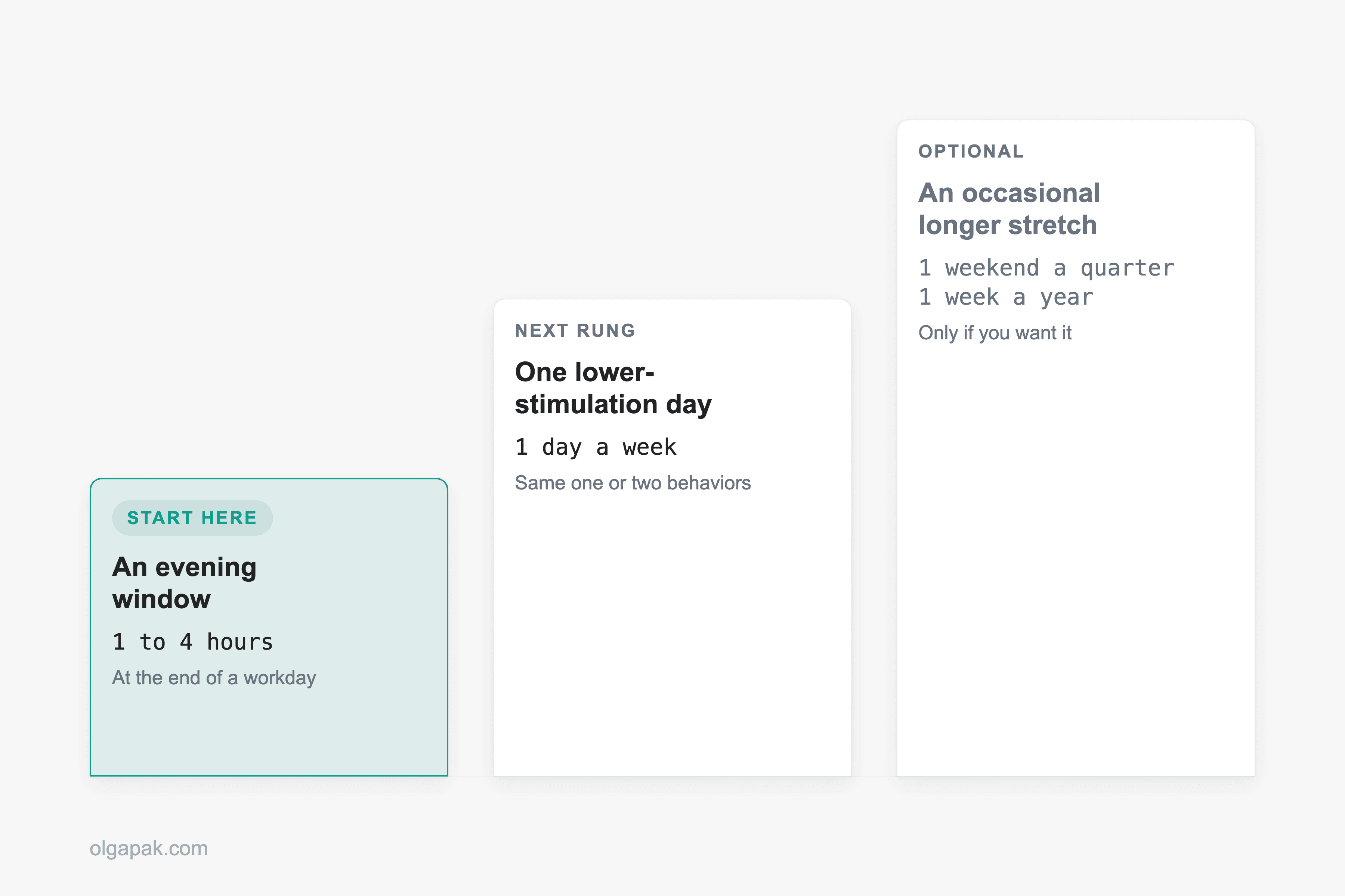 Three ascending steps: an evening window of one to four hours, one day a week, then an optional longer stretch