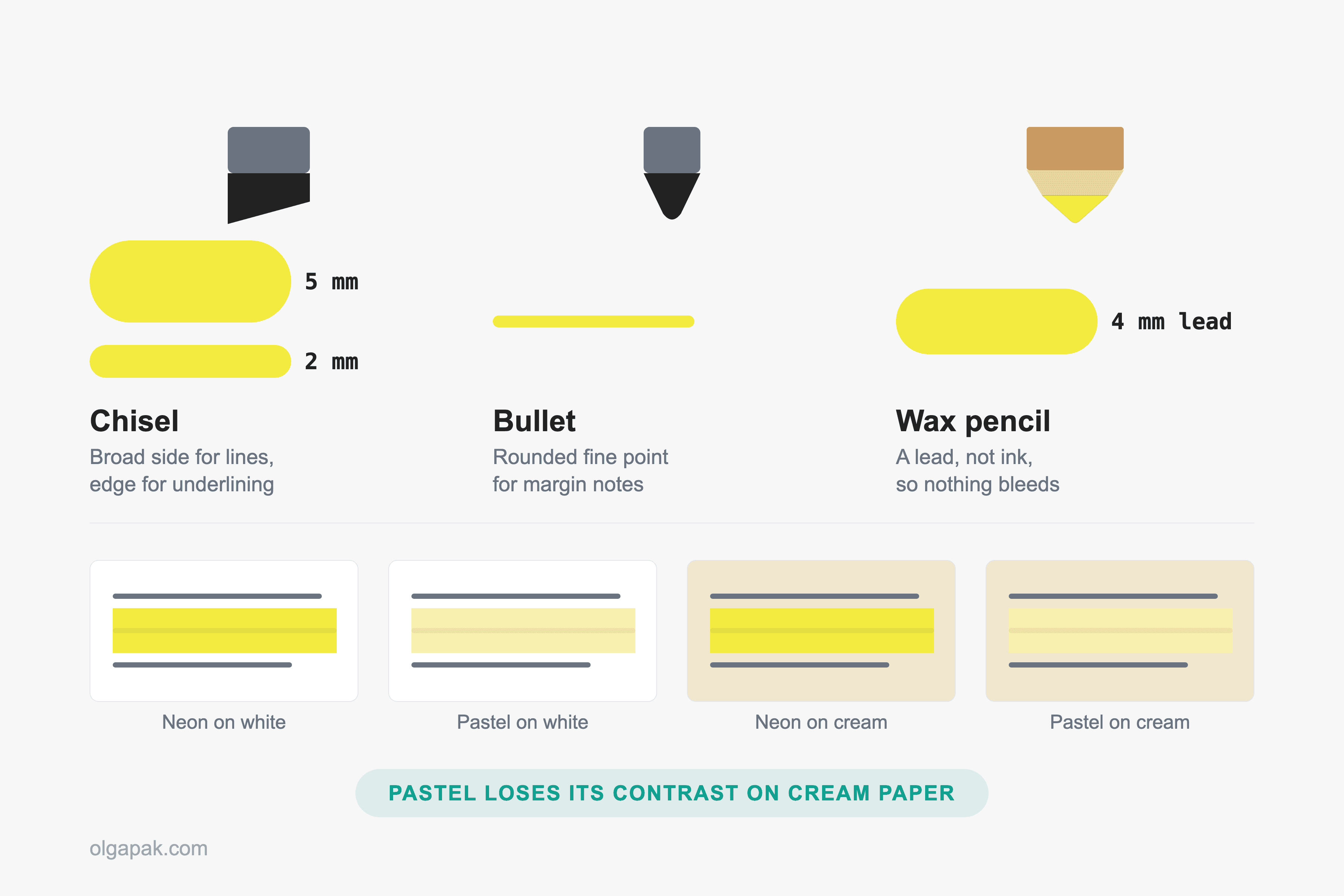 Chisel, bullet and wax tips at true relative scale, with neon and pastel lines on white and cream paper