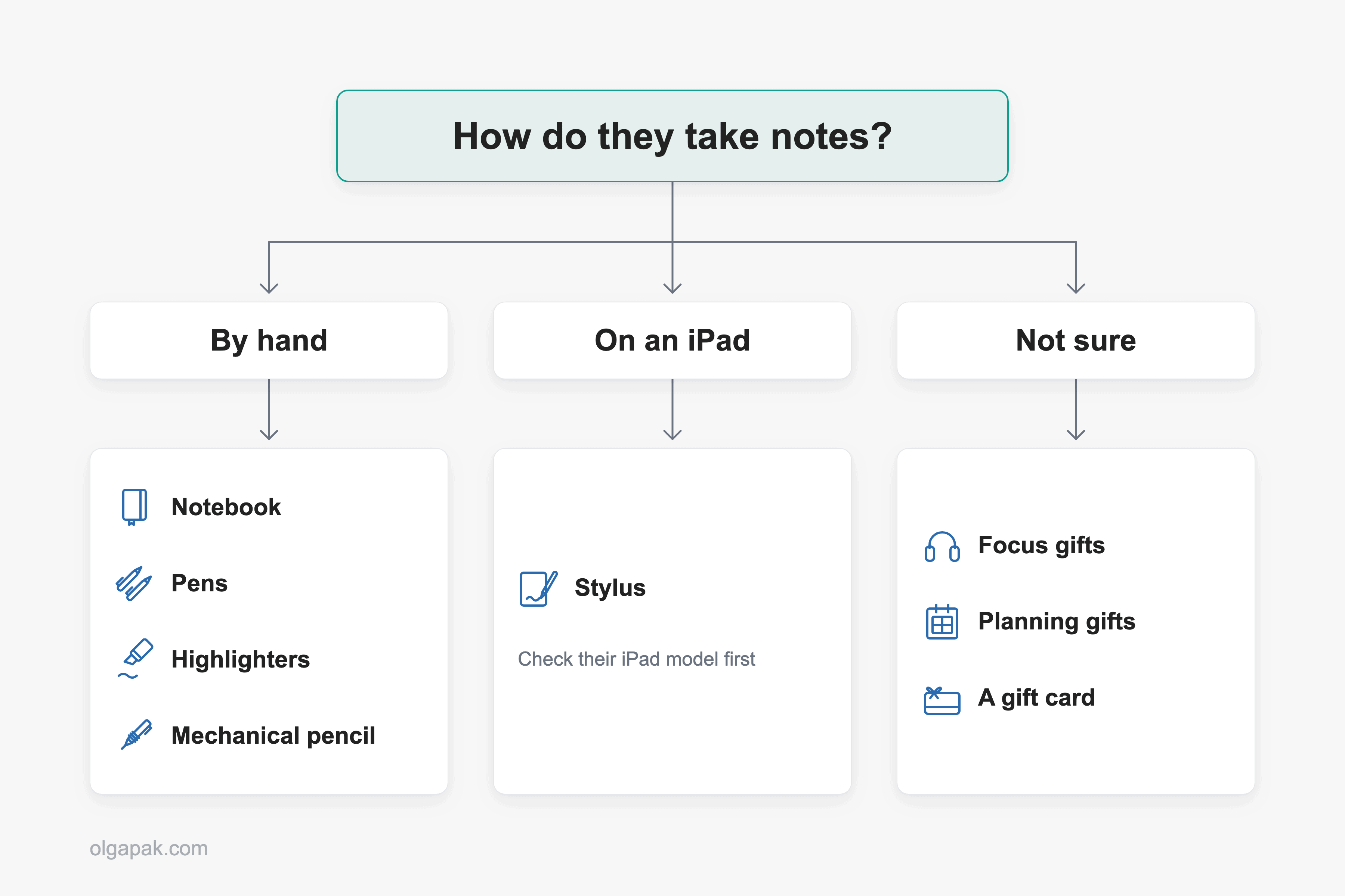 Decision diagram: how they take notes leads to handwriting gifts, a stylus, or focus and planning gifts