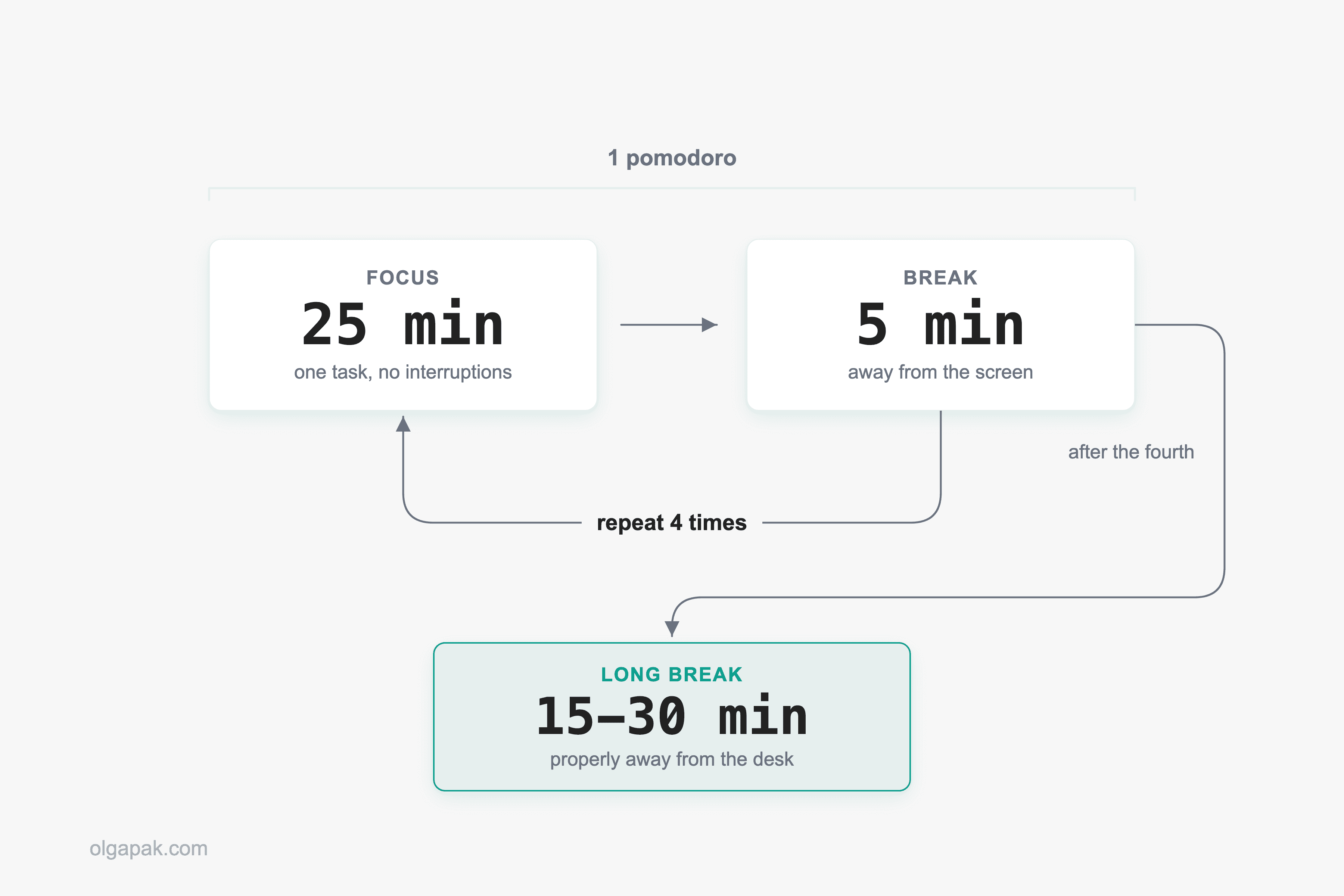 Loop diagram: 25 minutes focus, 5 minute break, repeated four times, then a 15 to 30 minute long break