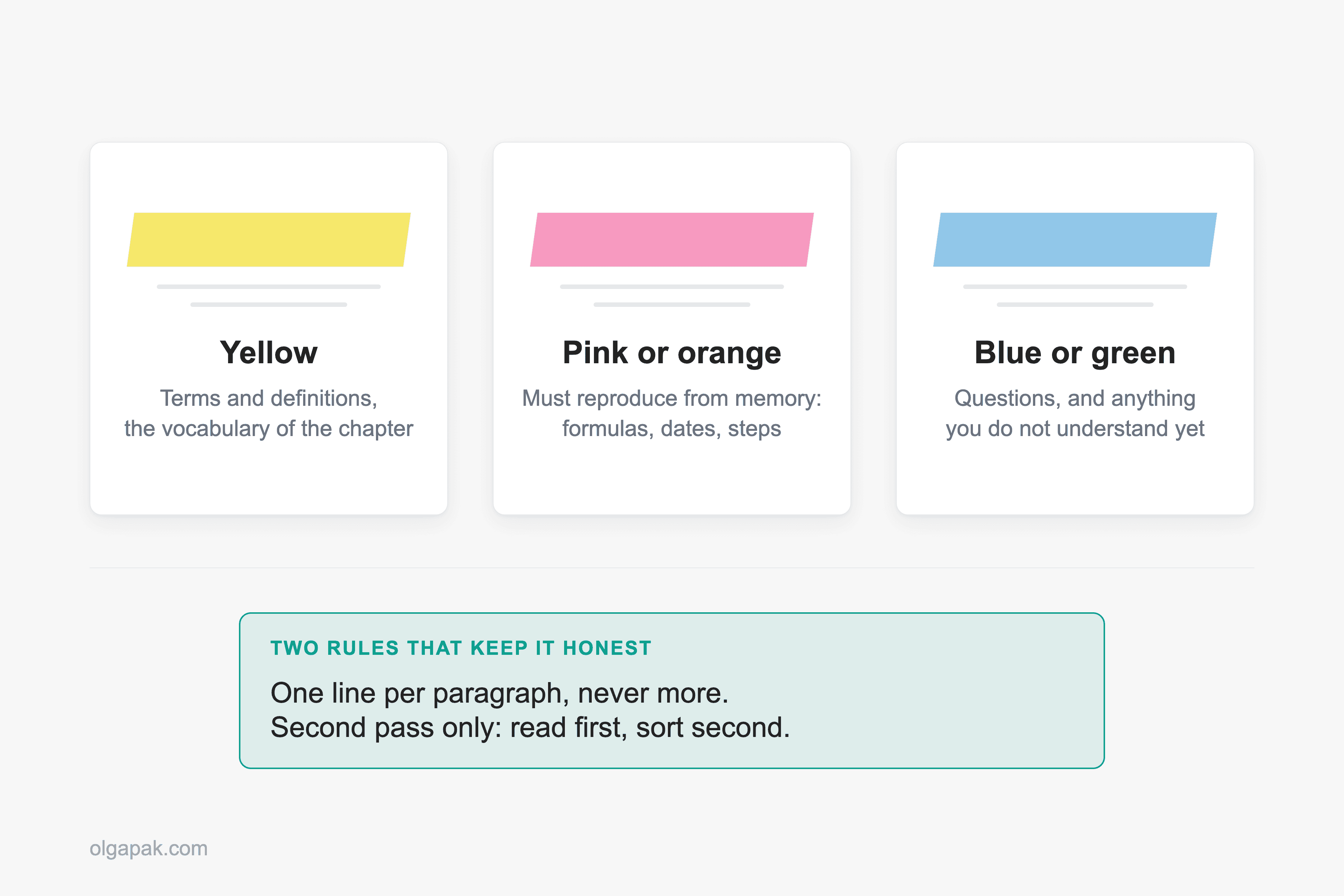 Three highlighter swatches with fixed jobs: yellow terms, pink recall, blue questions